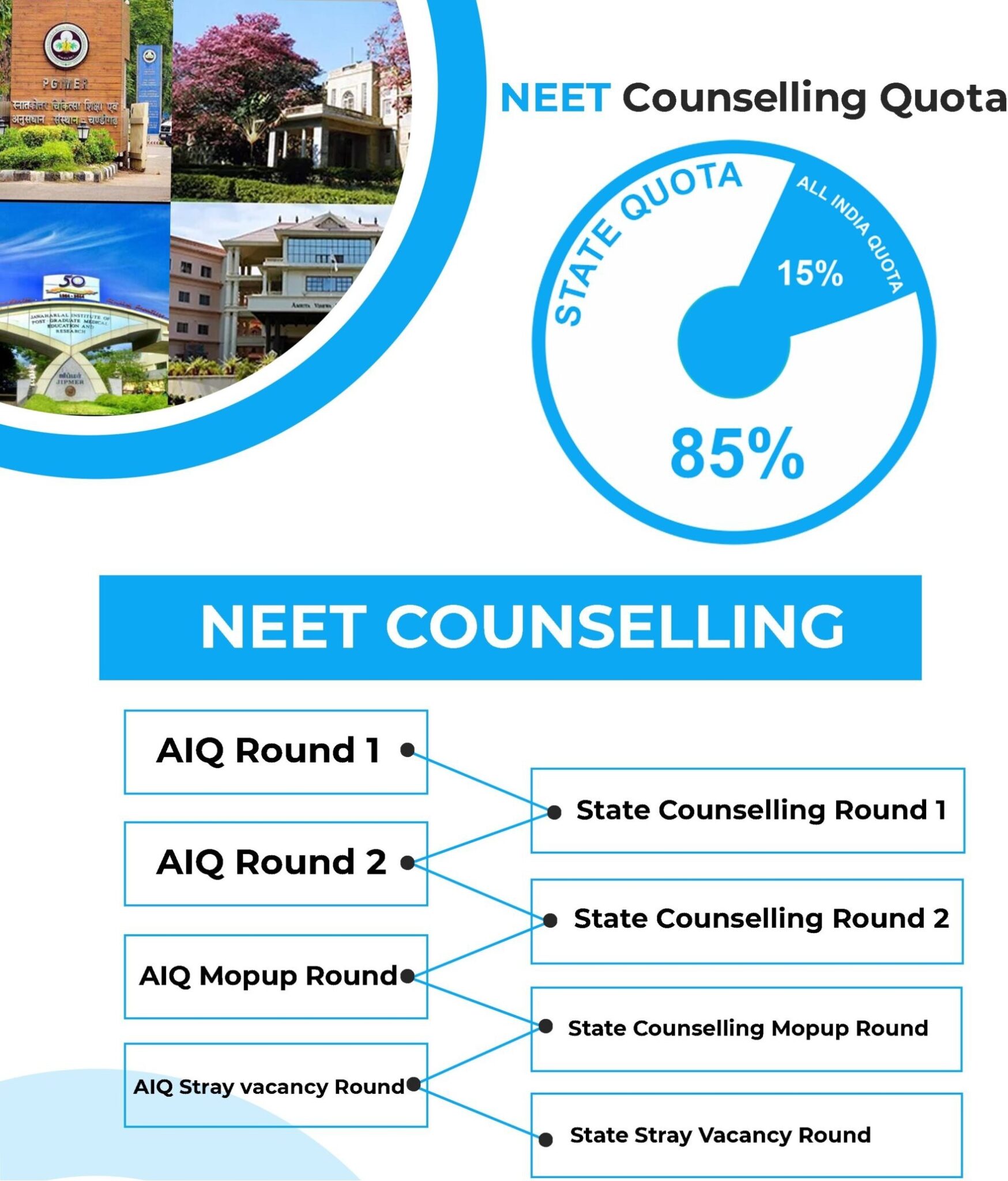 Neet counselling college kaka