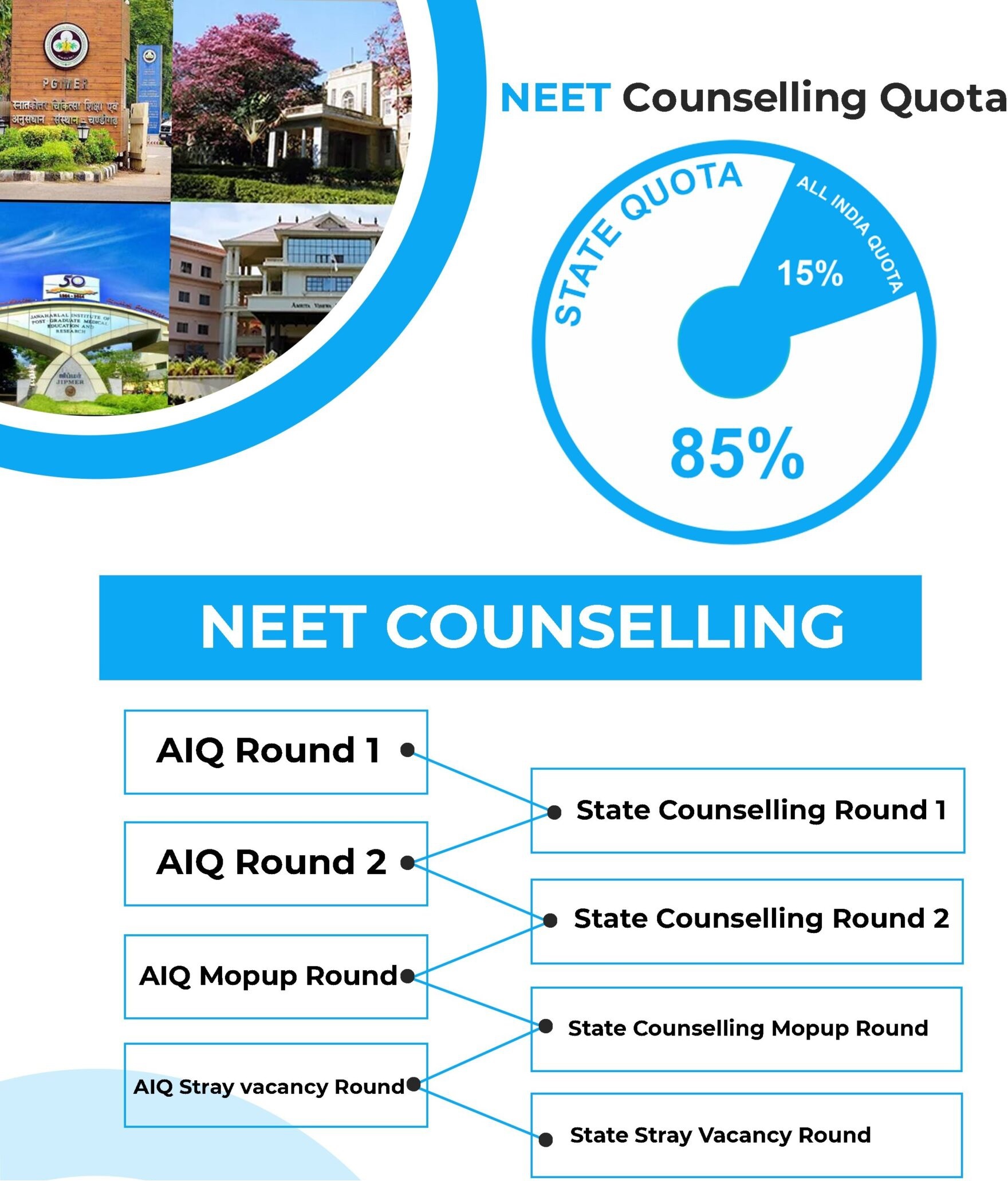 NEET Counselling – College Kaka